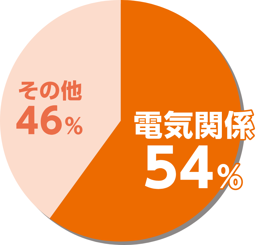 円グラフ：電気関係54%、その他46%